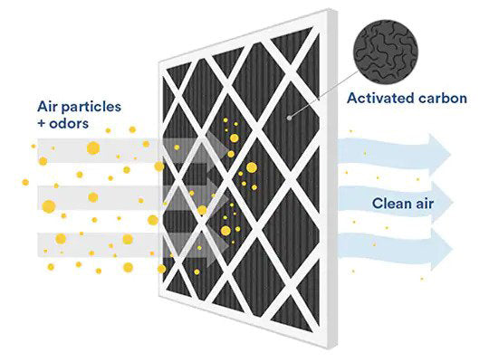 Activated Carbon Filters: What Do They Remove from Your Air?